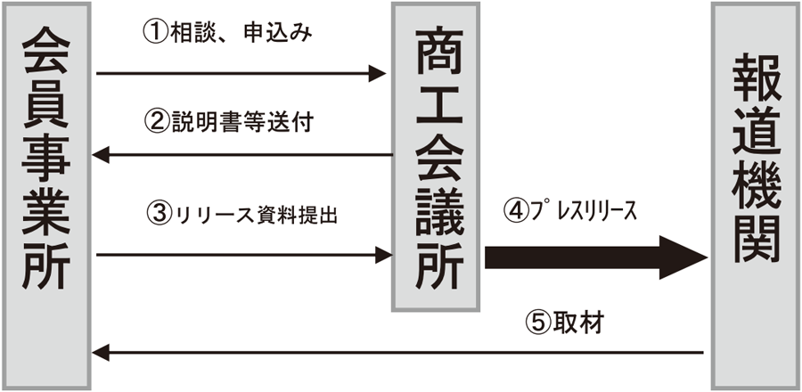 プレスリリース配信サービス