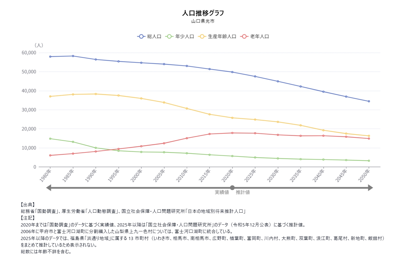人口構成分析 - 人口推移