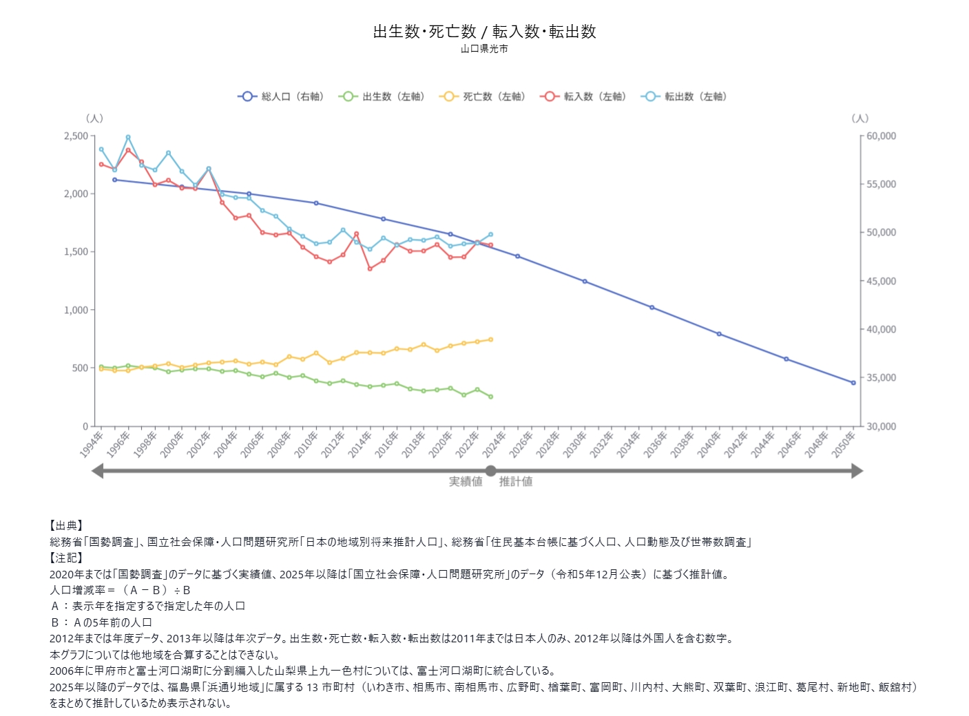 人口増減分析 - グラフ (1)