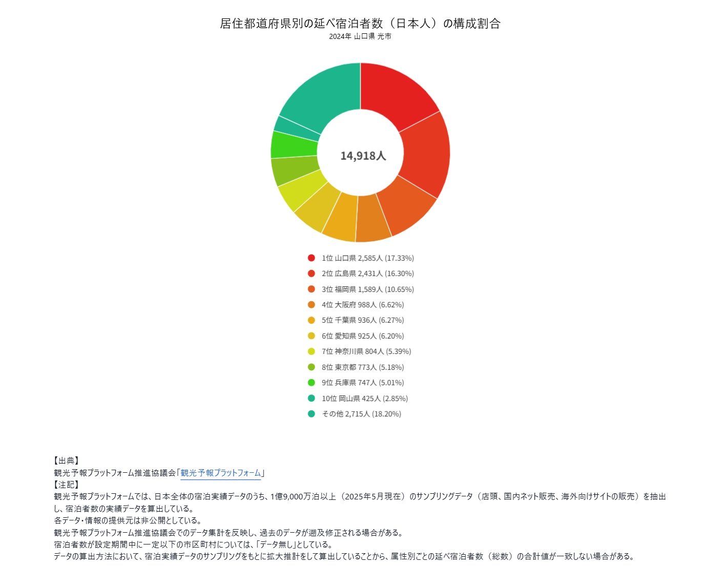 宿泊者分析 - 居住都道府県別に見る