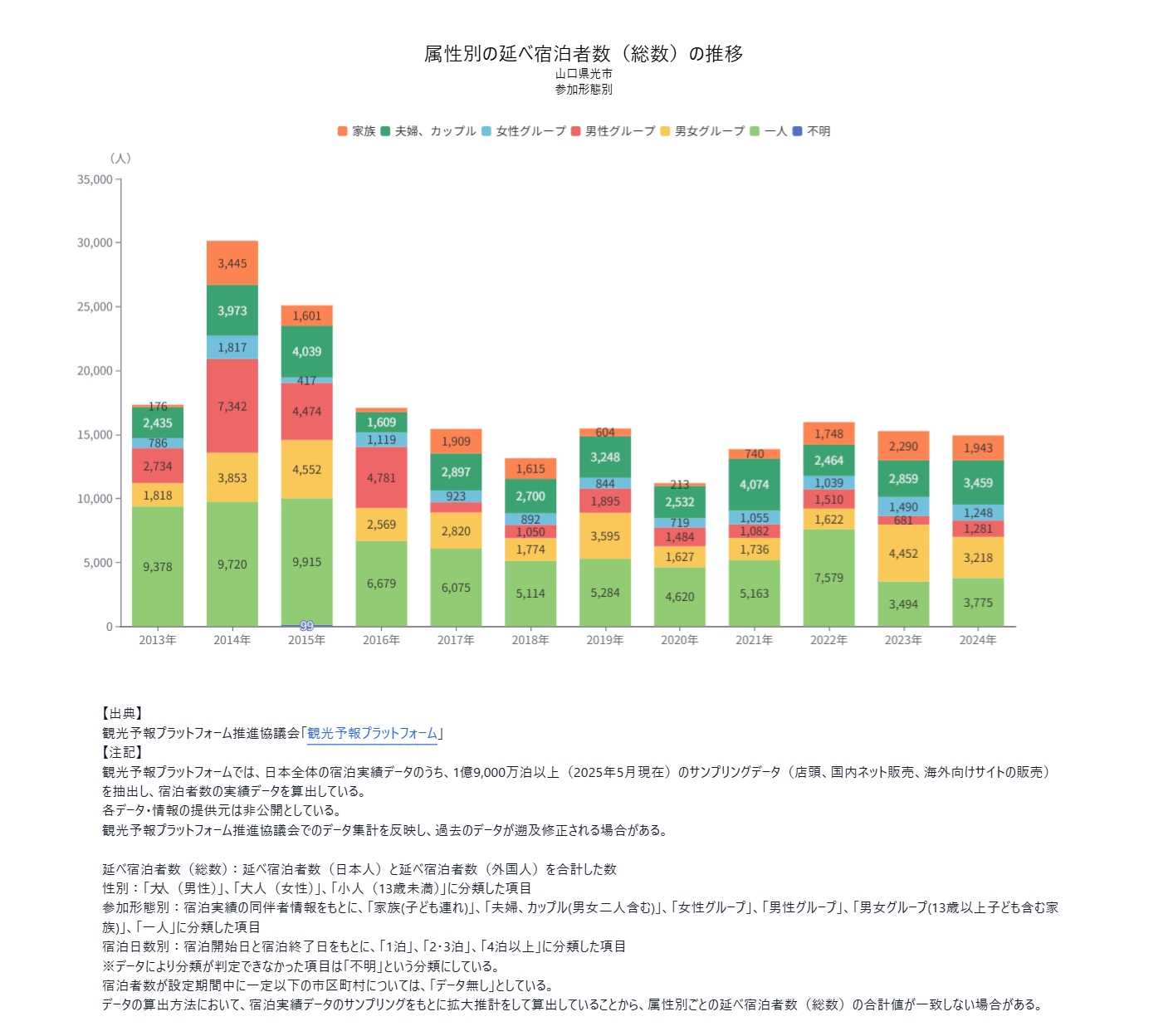 宿泊者分析 - 属性別に見る (1)