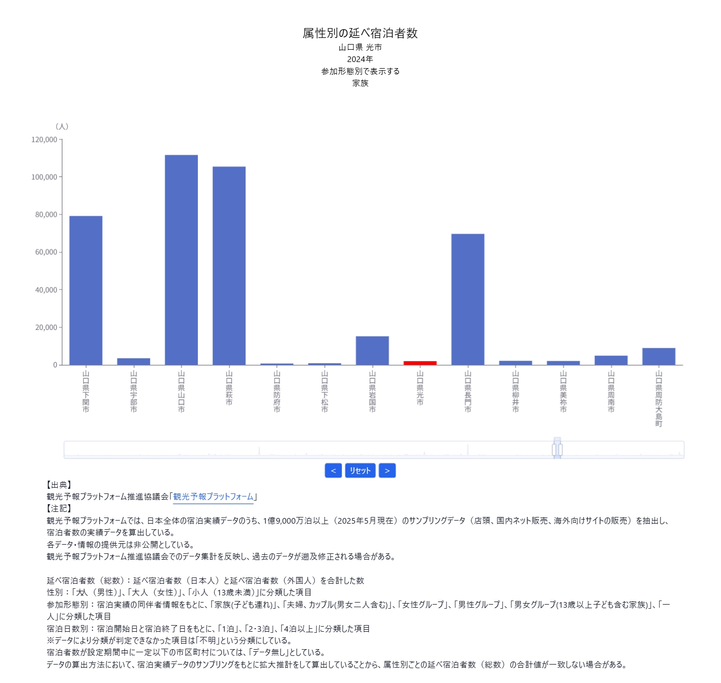 宿泊者分析 - 推移をみる