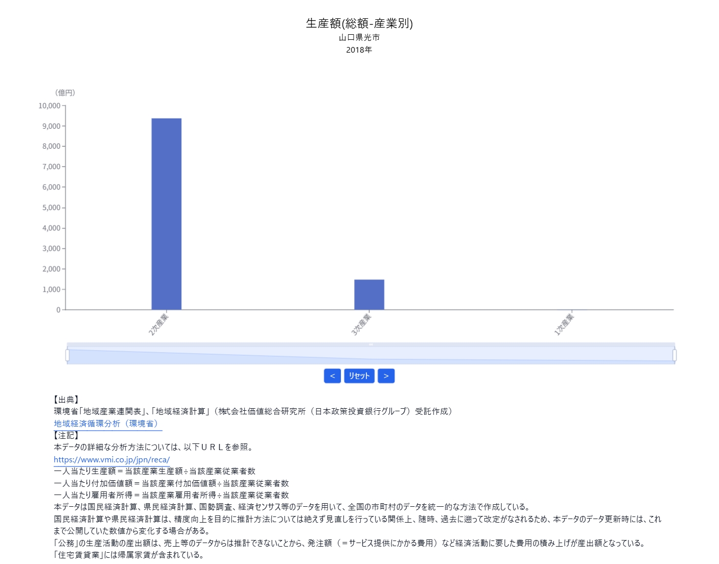 生産分析 - 産業別の分布を見る