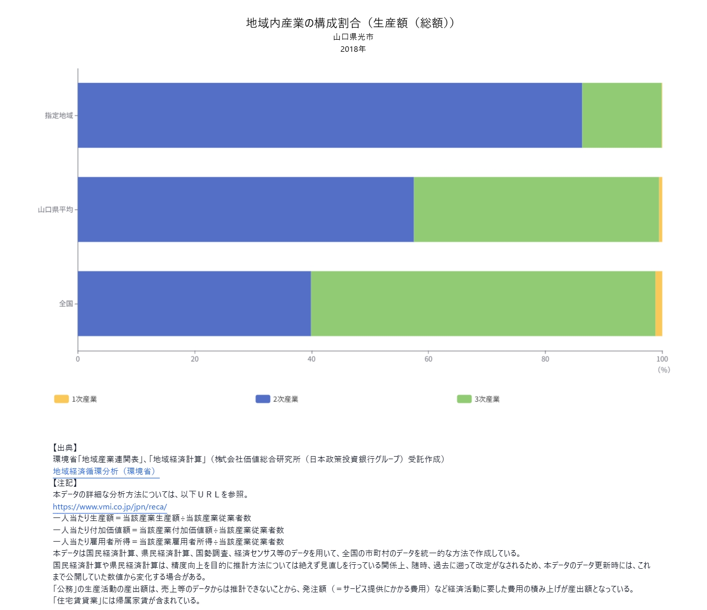生産分析 - 地域内産業の構成を見る