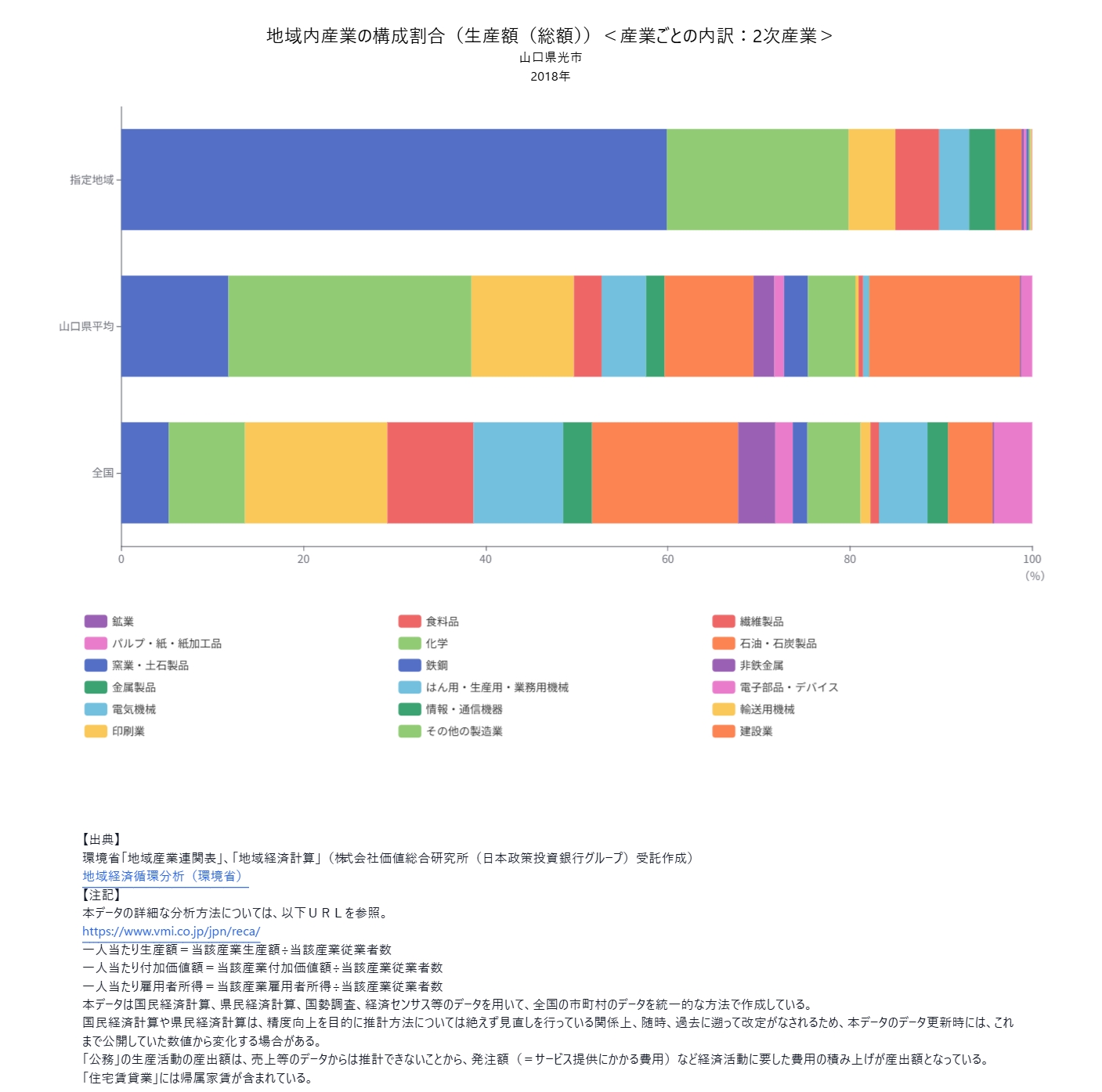 生産分析 - 地域内産業の構成を見る (1)
