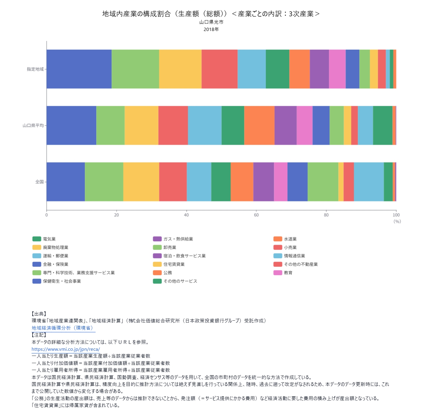 生産分析 - 地域内産業の構成を見る (2)