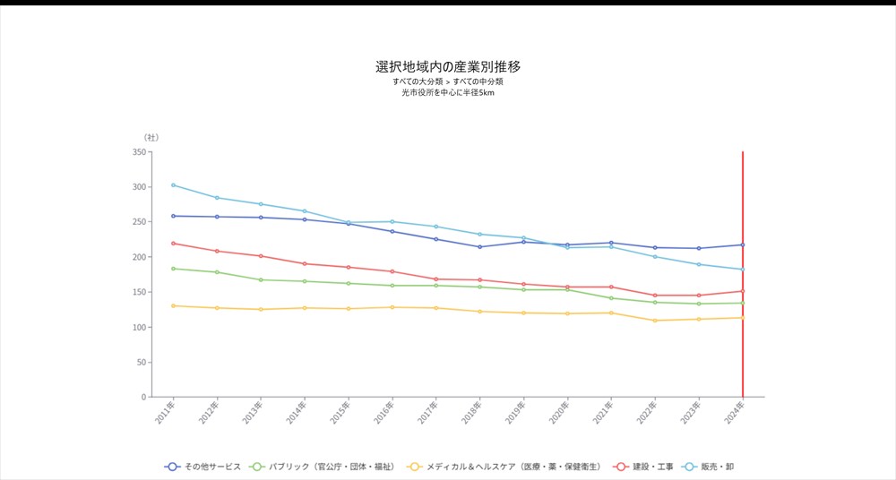 04事業所立地分析 - 選択地域の産業別推移_R