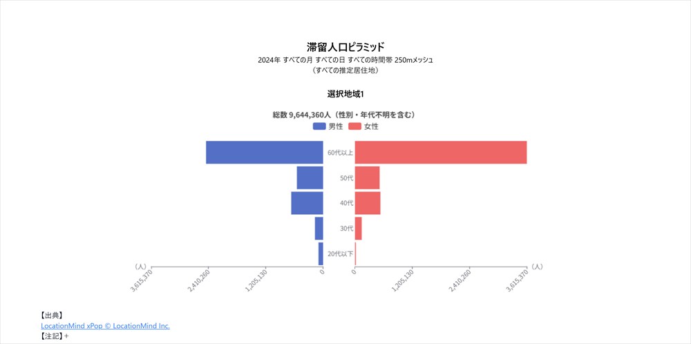 05-01観光地分析 - 選択地域のグラフ_R