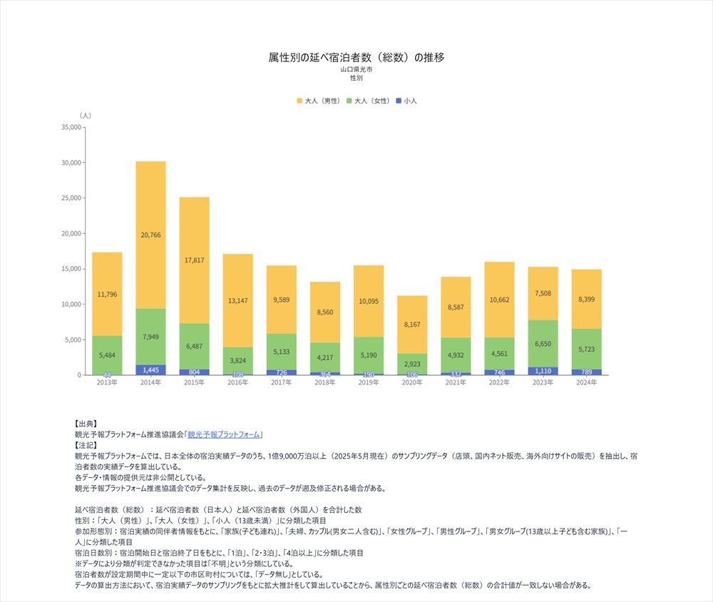 07-01宿泊者分析 - 属性別に見る_R