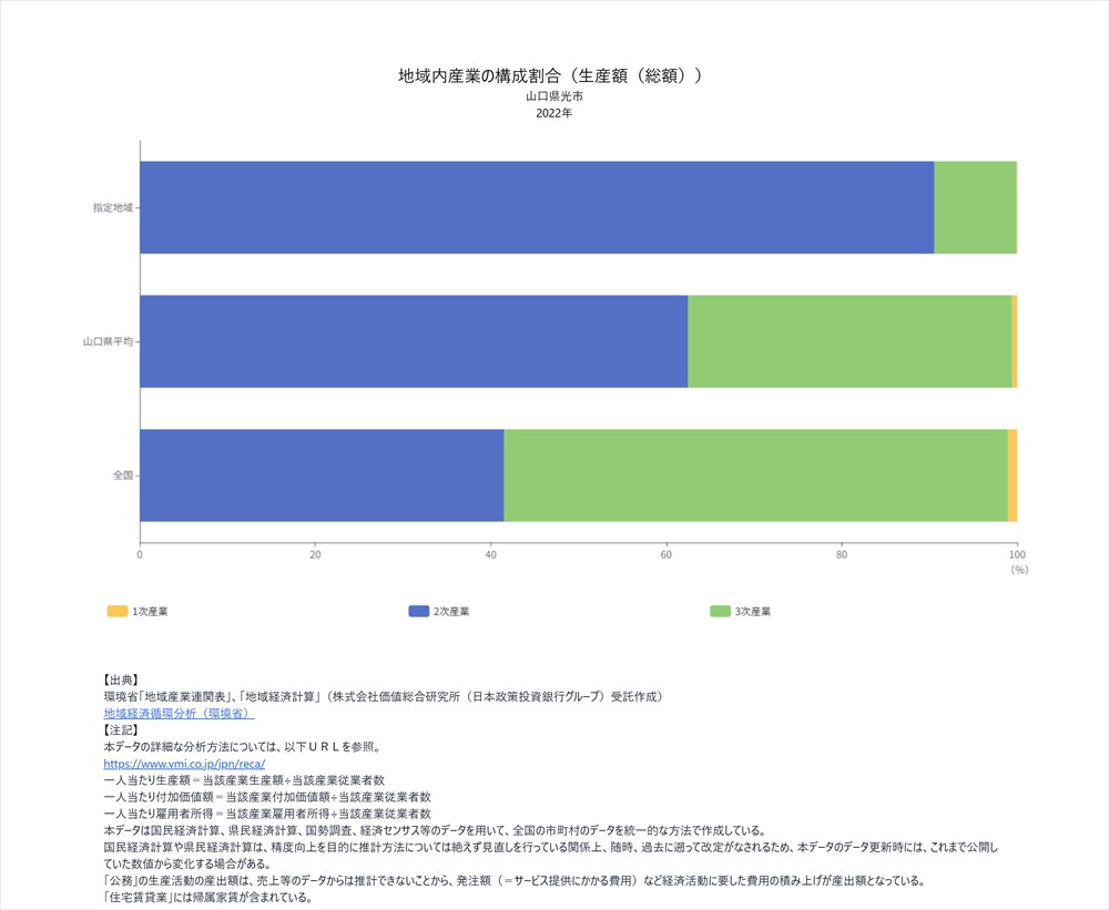 10-01生産分析 - 地域内産業の構成を見る_R