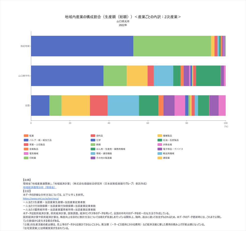 10-02生産分析 - 地域内産業の構成を見る_R